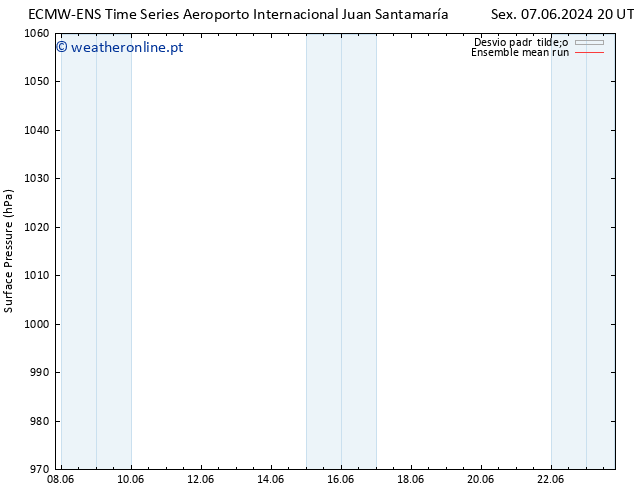 pressão do solo ECMWFTS Qua 12.06.2024 20 UTC