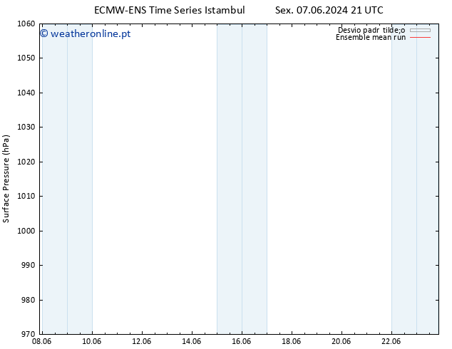 pressão do solo ECMWFTS Sáb 08.06.2024 21 UTC