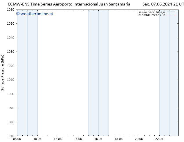 pressão do solo ECMWFTS Seg 17.06.2024 21 UTC