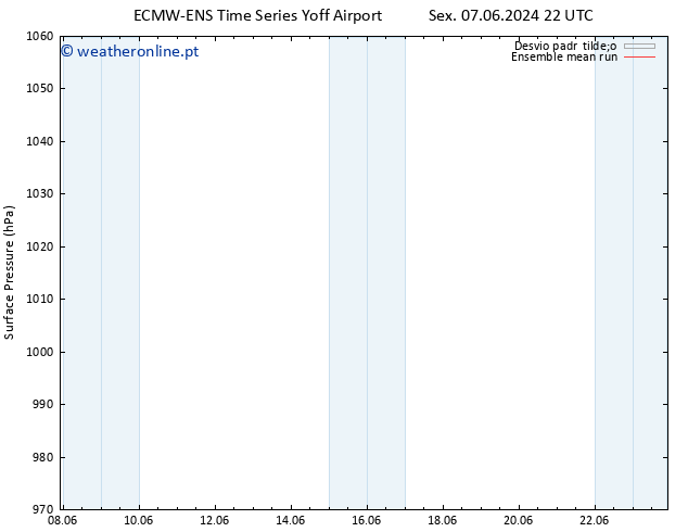 pressão do solo ECMWFTS Seg 10.06.2024 22 UTC