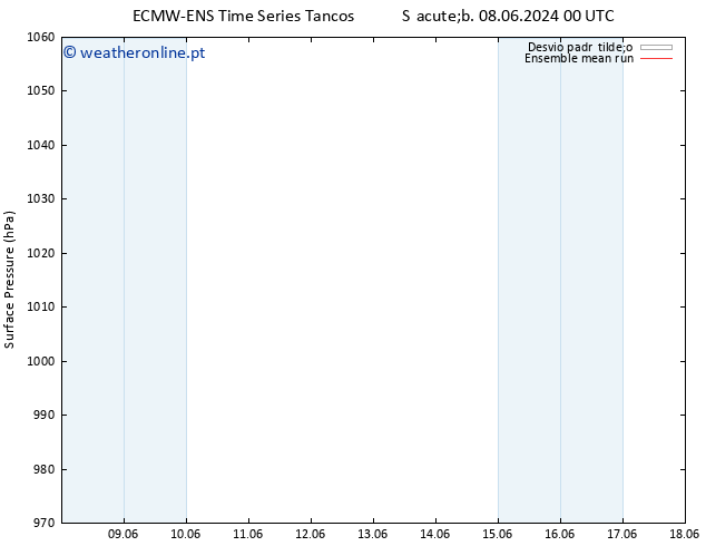 pressão do solo ECMWFTS Dom 09.06.2024 00 UTC