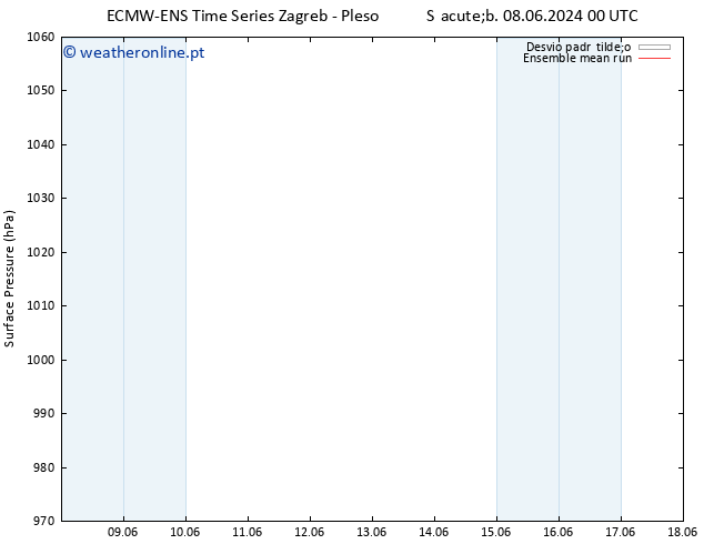pressão do solo ECMWFTS Dom 09.06.2024 00 UTC