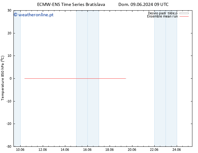 Temp. 850 hPa ECMWFTS Qua 12.06.2024 09 UTC