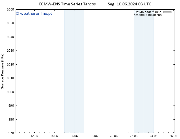pressão do solo ECMWFTS Seg 17.06.2024 03 UTC