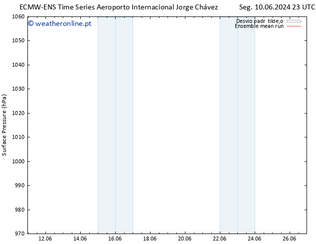 pressão do solo ECMWFTS Qui 13.06.2024 23 UTC