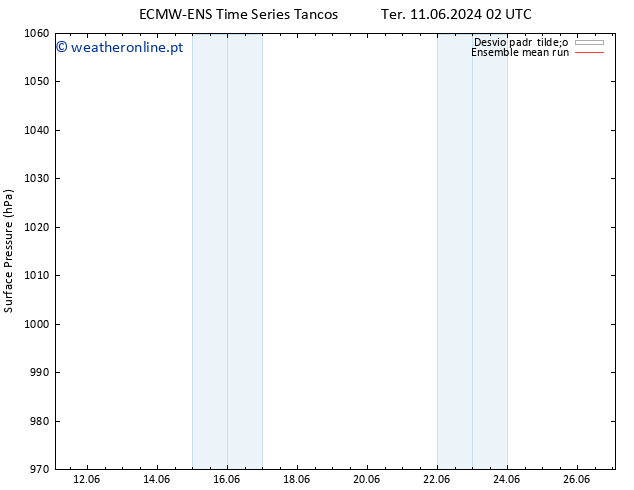 pressão do solo ECMWFTS Ter 18.06.2024 02 UTC