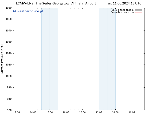 pressão do solo ECMWFTS Qua 12.06.2024 13 UTC
