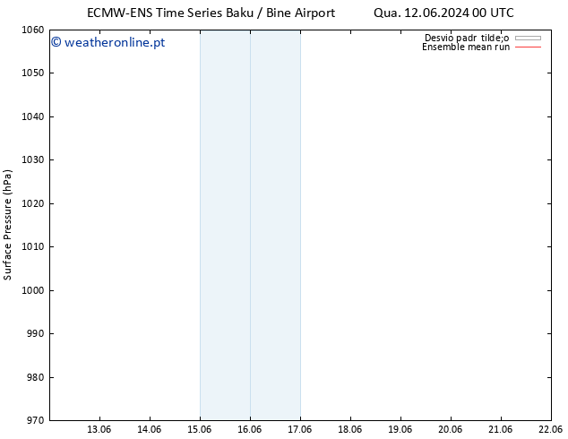 pressão do solo ECMWFTS Sáb 22.06.2024 00 UTC
