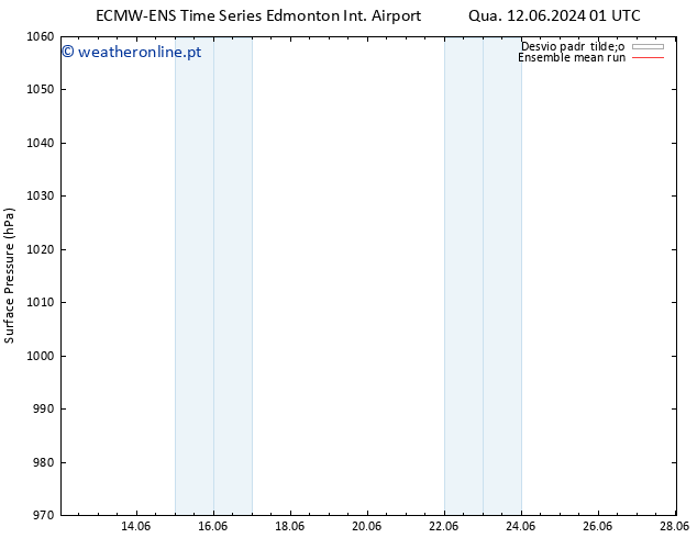 pressão do solo ECMWFTS Sáb 15.06.2024 01 UTC