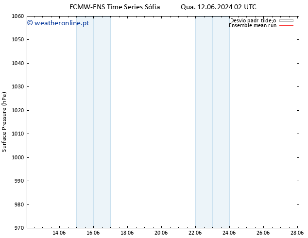 pressão do solo ECMWFTS Qui 13.06.2024 02 UTC