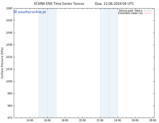pressão do solo ECMWFTS Qui 13.06.2024 04 UTC