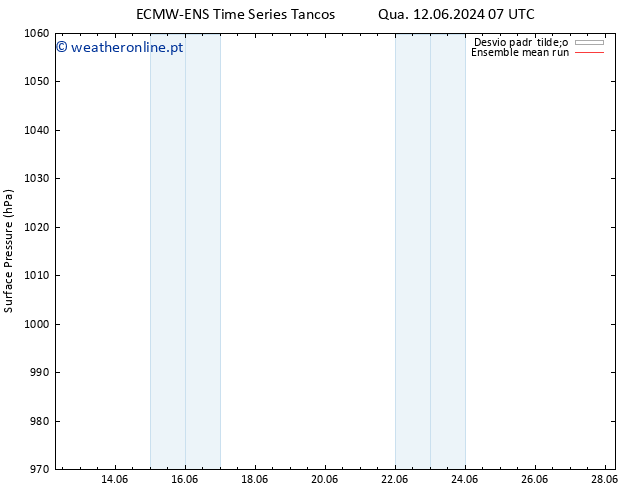 pressão do solo ECMWFTS Sáb 22.06.2024 07 UTC