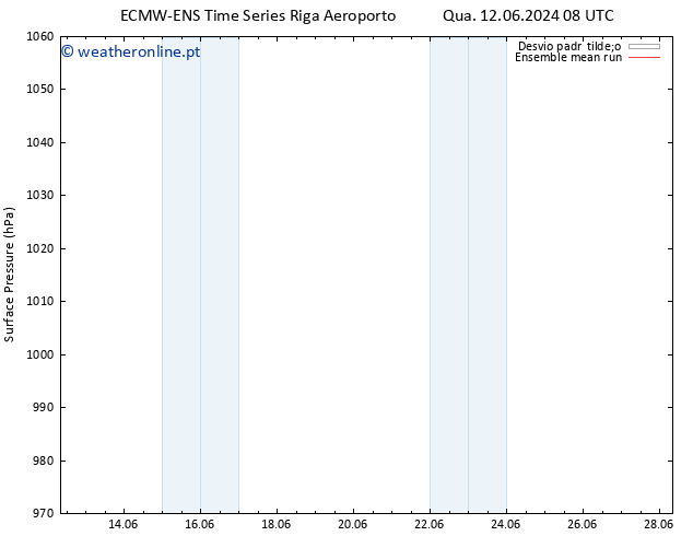 pressão do solo ECMWFTS Sáb 15.06.2024 08 UTC