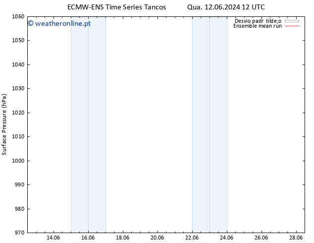 pressão do solo ECMWFTS Sáb 15.06.2024 12 UTC