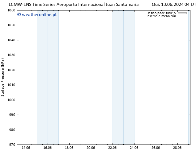 pressão do solo ECMWFTS Qua 19.06.2024 04 UTC