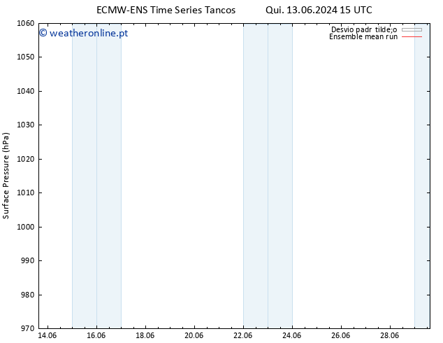 pressão do solo ECMWFTS Sex 14.06.2024 15 UTC