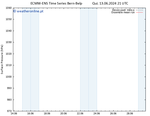 pressão do solo ECMWFTS Qua 19.06.2024 21 UTC