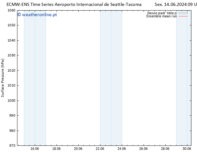 pressão do solo ECMWFTS Sáb 15.06.2024 09 UTC