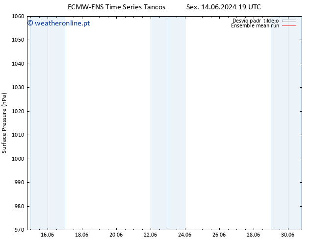 pressão do solo ECMWFTS Qui 20.06.2024 19 UTC
