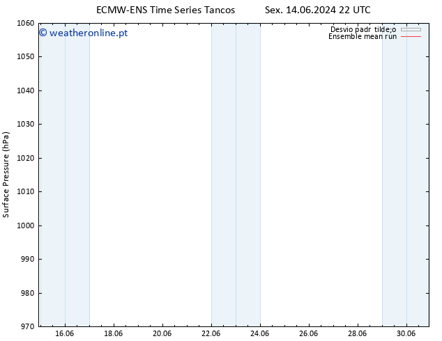 pressão do solo ECMWFTS Sáb 15.06.2024 22 UTC