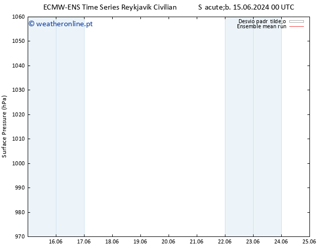 pressão do solo ECMWFTS Ter 25.06.2024 00 UTC