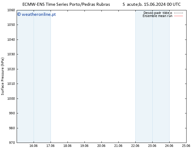 pressão do solo ECMWFTS Qui 20.06.2024 00 UTC