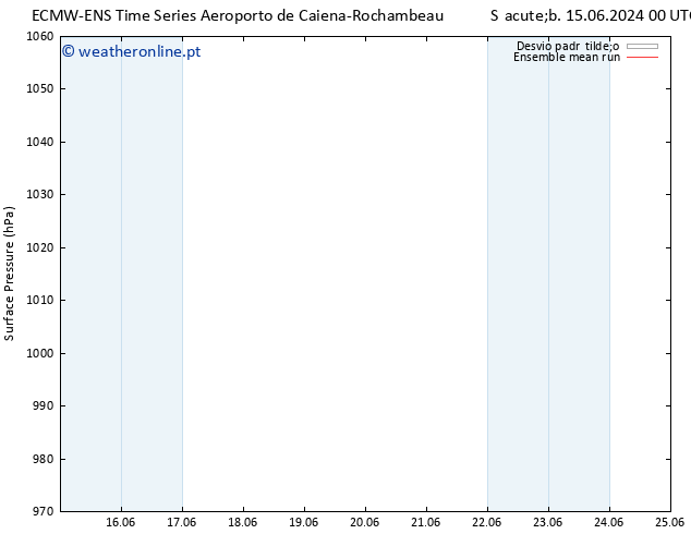 pressão do solo ECMWFTS Qua 19.06.2024 00 UTC