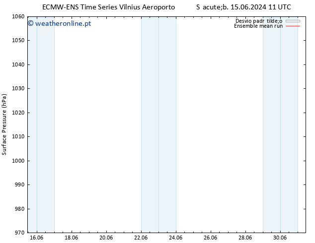 pressão do solo ECMWFTS Ter 18.06.2024 11 UTC