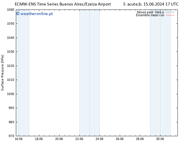 pressão do solo ECMWFTS Ter 25.06.2024 17 UTC