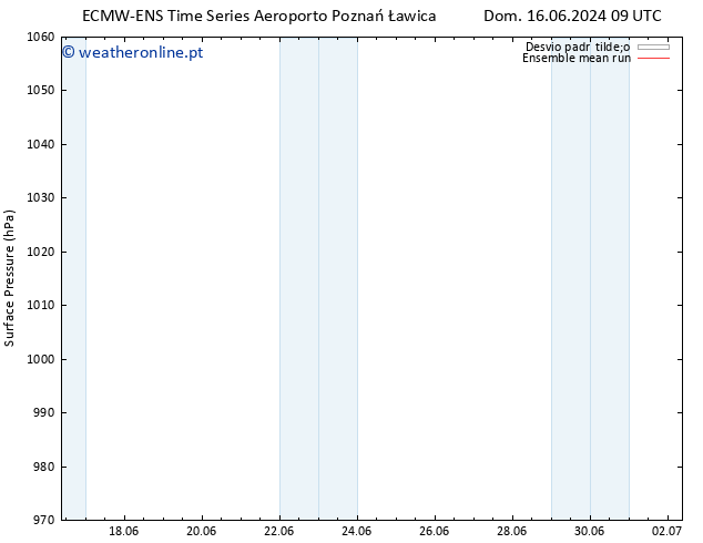 pressão do solo ECMWFTS Seg 17.06.2024 09 UTC