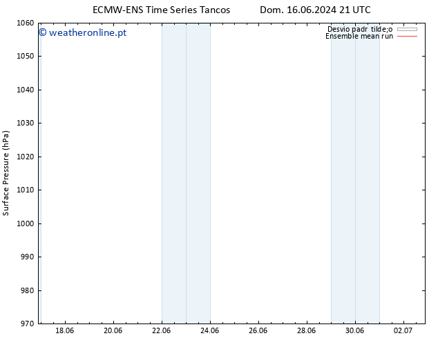 pressão do solo ECMWFTS Seg 17.06.2024 21 UTC