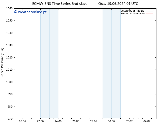 pressão do solo ECMWFTS Qui 20.06.2024 01 UTC
