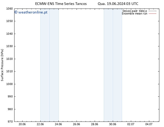 pressão do solo ECMWFTS Qui 20.06.2024 03 UTC