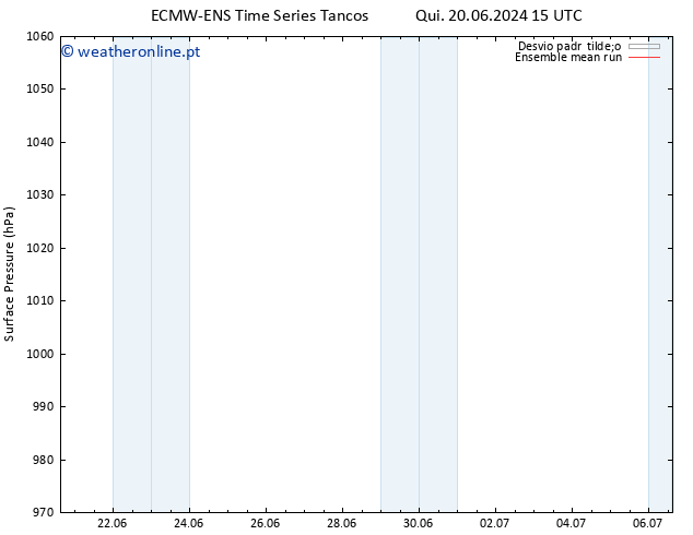 pressão do solo ECMWFTS Qui 27.06.2024 15 UTC