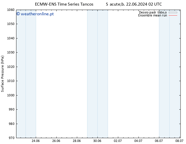 pressão do solo ECMWFTS Dom 30.06.2024 02 UTC