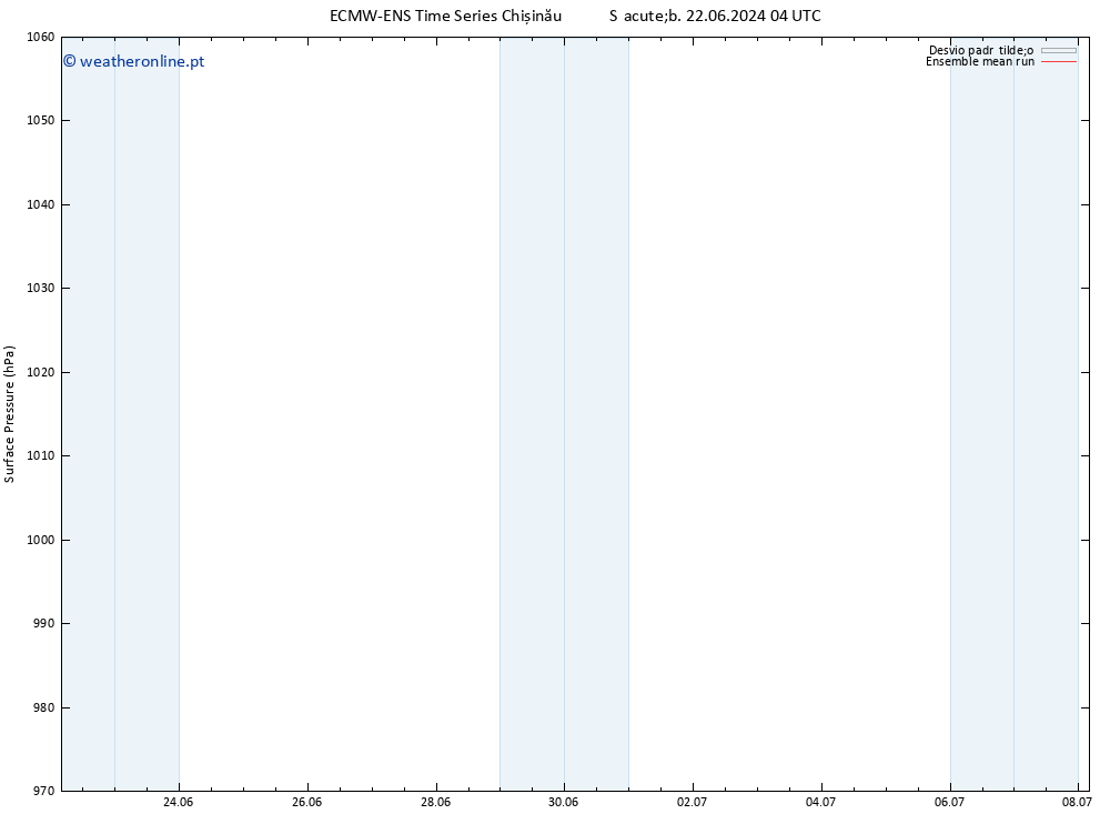 pressão do solo ECMWFTS Qui 27.06.2024 04 UTC