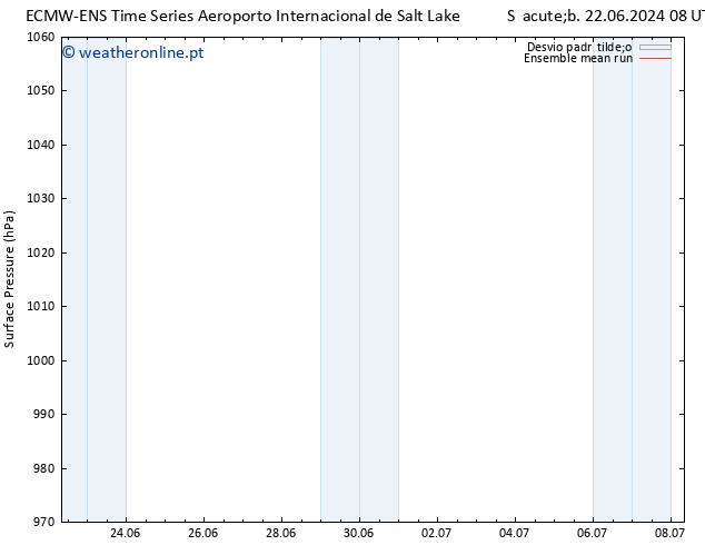 pressão do solo ECMWFTS Ter 25.06.2024 08 UTC