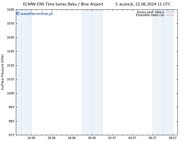 pressão do solo ECMWFTS Sex 28.06.2024 11 UTC