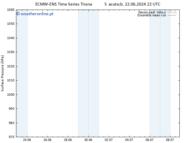 pressão do solo ECMWFTS Seg 01.07.2024 22 UTC