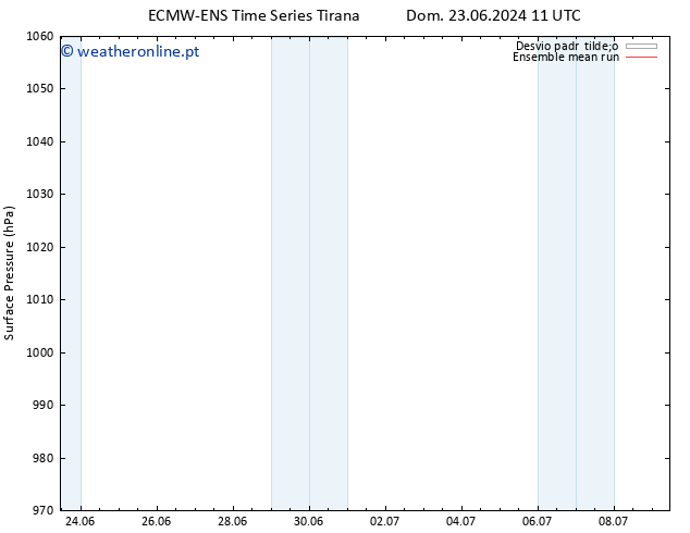 pressão do solo ECMWFTS Ter 25.06.2024 11 UTC