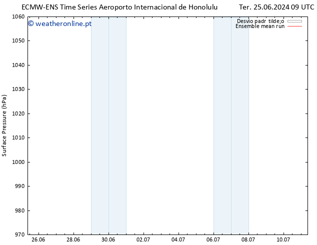 pressão do solo ECMWFTS Qui 27.06.2024 09 UTC