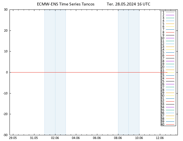 Temp. 850 hPa ECMWFTS Qua 29.05.2024 16 UTC