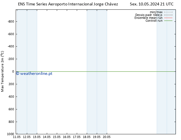 temperatura máx. (2m) GEFS TS Sáb 11.05.2024 09 UTC