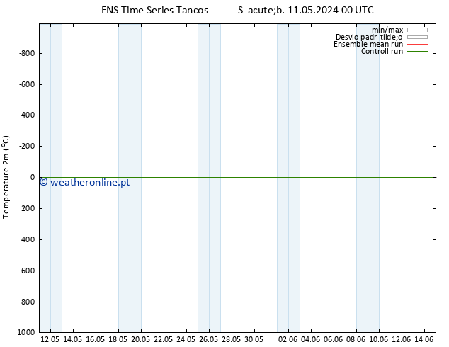 Temperatura (2m) GEFS TS Sáb 11.05.2024 00 UTC