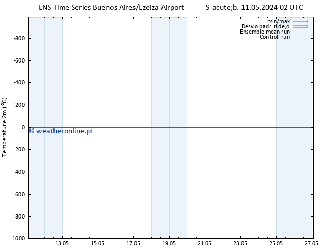 Temperatura (2m) GEFS TS Dom 12.05.2024 20 UTC