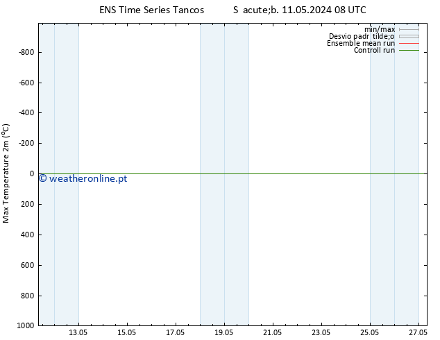temperatura máx. (2m) GEFS TS Dom 12.05.2024 08 UTC