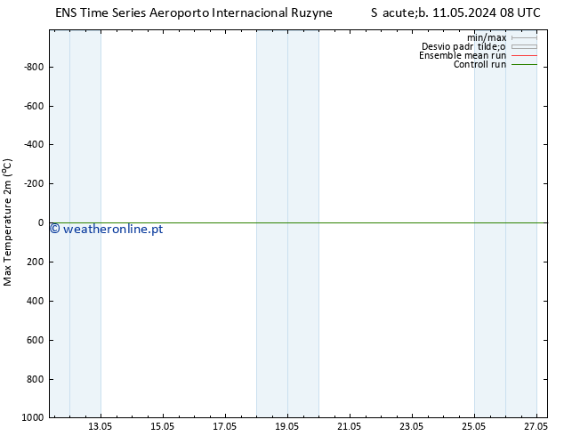 temperatura máx. (2m) GEFS TS Seg 13.05.2024 02 UTC