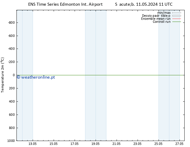 Temperatura (2m) GEFS TS Dom 12.05.2024 17 UTC