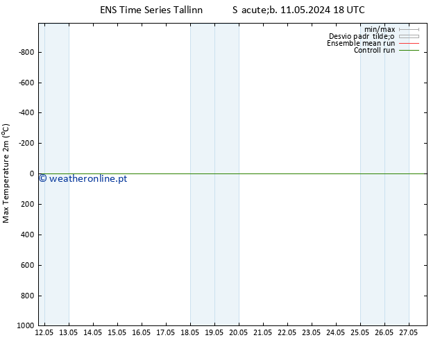 temperatura máx. (2m) GEFS TS Qui 16.05.2024 12 UTC