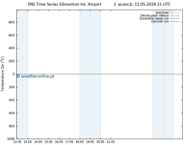 Temperatura (2m) GEFS TS Sex 17.05.2024 09 UTC